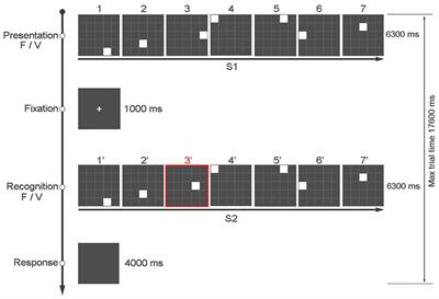 The time squares sequences: a new task for assessing visuospatial working memory